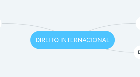 Mind Map: DIREITO INTERNACIONAL