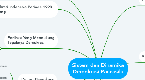 Mind Map: Sistem dan Dinamika Demokrasi Pancasila