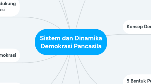 Mind Map: Sistem dan Dinamika Demokrasi Pancasila