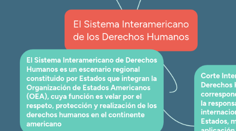 Mind Map: El Sistema Interamericano de los Derechos Humanos