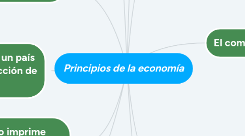 Mind Map: Principios de la economía