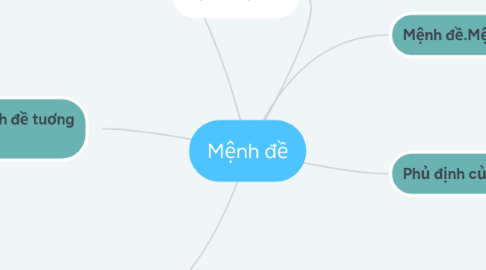 Mind Map: Mệnh đề