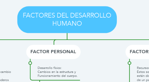 Mind Map: FACTORES DEL DESARROLLO HUMANO