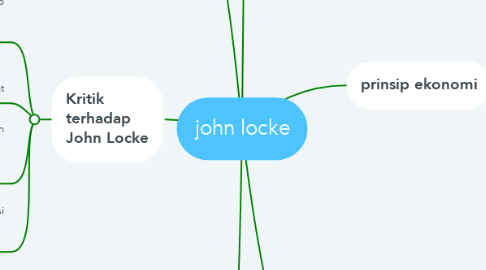 Mind Map: john locke