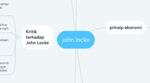 Mind Map: john locke