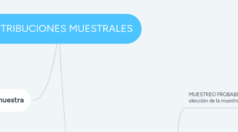 Mind Map: DISTRIBUCIONES MUESTRALES