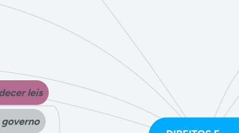Mind Map: DIREITOS E DEVERES DOS CIDADÃOS