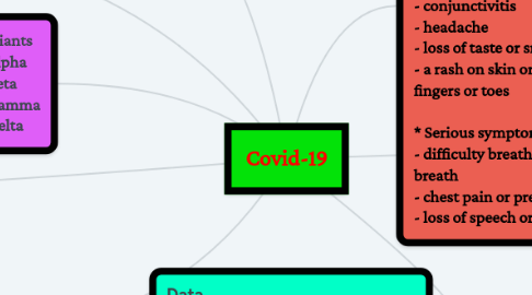 Mind Map: Covid-19