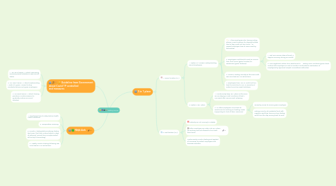 Mind Map: COVID19 CAPA