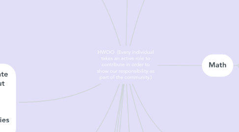 Mind Map: HWOO (Every individual takes an active role to contribute in order to show our responsibility as part of the community.)