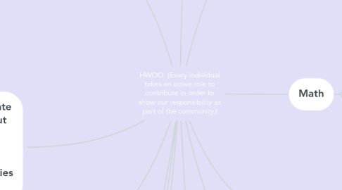 Mind Map: HWOO  (Every individual takes an active role to contribute in order to show our responsibility as part of the community.)