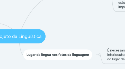 Mind Map: Objeto da Linguística