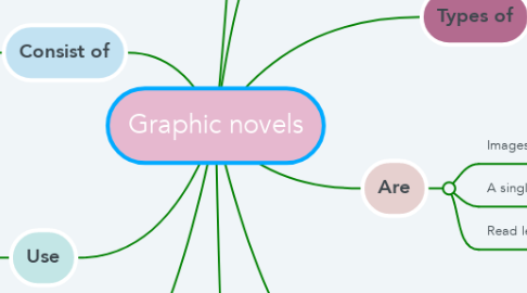 Mind Map: Graphic novels