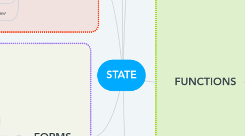 Mind Map: STATE