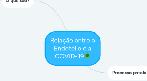 Mind Map: Relação entre o Endotélio e a COVID-19🦠