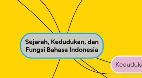 Mind Map: Sejarah, Kedudukan, dan Fungsi Bahasa Indonesia