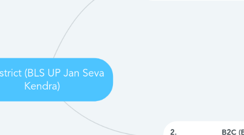 Mind Map: E-District (BLS UP Jan Seva Kendra)