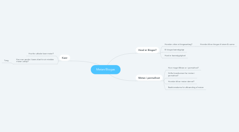 Mind Map: Metan/Biogas