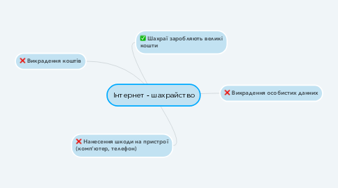 Mind Map: Інтернет - шахрайство