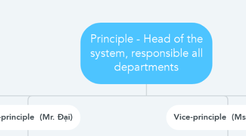 Mind Map: Principle - Head of the system, responsible all departments