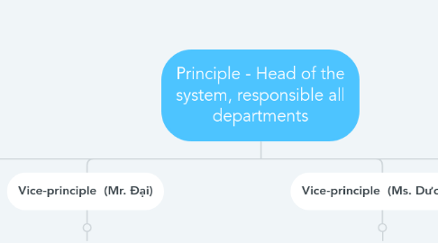 Mind Map: Principle - Head of the system, responsible all departments