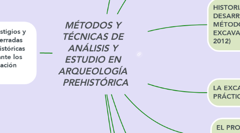 Mind Map: MÉTODOS Y   TÉCNICAS DE   ANÁLISIS Y   ESTUDIO EN   ARQUEOLOGÍA   PREHISTÓRICA