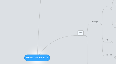 Mind Map: Планы. Август 2012