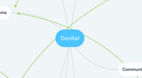 Mind Map: DevRel