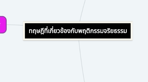 Mind Map: ทฤษฎีที่เกี่ยวข้องกับพฤติกรรมจริยธรรม