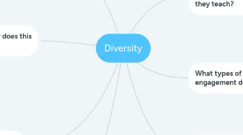 Mind Map: Diversity