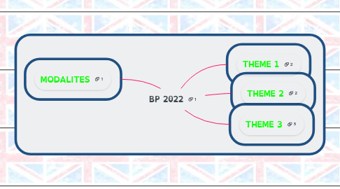 Mind Map: BP 2022