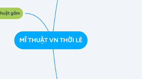 Mind Map: MĨ THUẬT VN THỜI LÊ