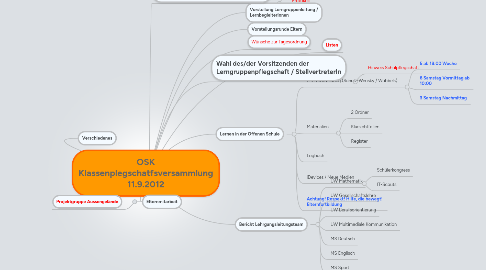 Mind Map: OSK Klassenplegschatfsversammlung 11.9.2012