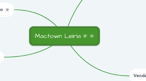 Mind Map: Mactown Leiria