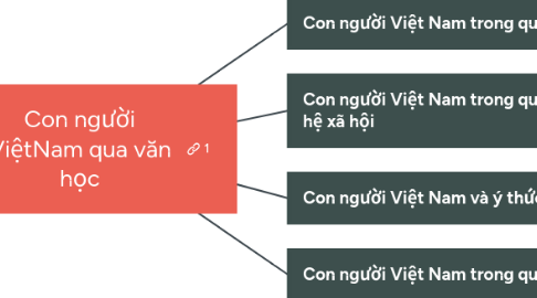 Mind Map: Con người ViệtNam qua văn học