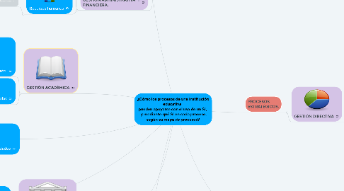 Mind Map: ¿Cómo los procesos de una institución educativa pueden apoyarse con el uso de un SI, y mediante qué SI en cada proceso, según su mapa de procesos?