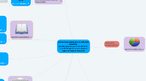 Mind Map: ¿Cómo los procesos de una institución educativa   pueden apoyarse con el uso de un SI,   y mediante qué SI en cada proceso, según su mapa de procesos?