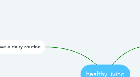 Mind Map: healthy living