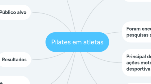 Mind Map: Pilates em atletas