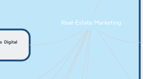 Mind Map: Real-Estate Marketing