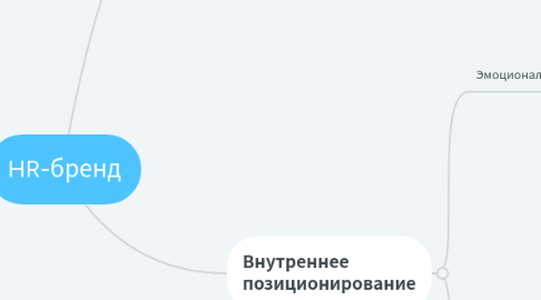 Mind Map: HR-бренд