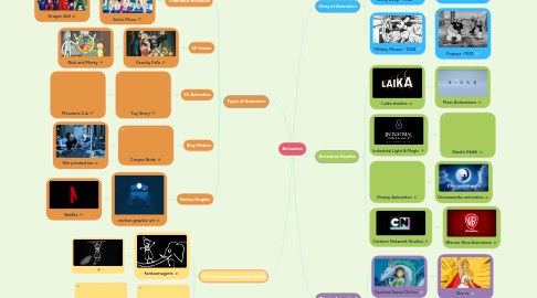 Mind Map: Animation