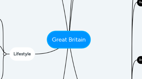 Mind Map: Great Britain