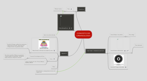 Mind Map: CONCEITO DE CRIMINOLOGIA