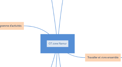 Mind Map: GT zone Namur