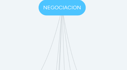 Mind Map: NEGOCIACION