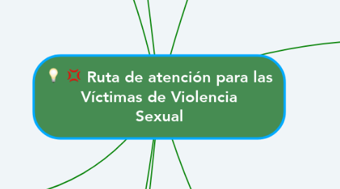 Mind Map: Ruta de atención para las Víctimas de Violencia Sexual