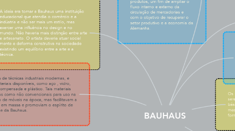 Mind Map: BAUHAUS