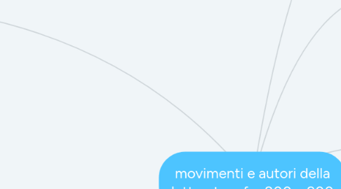 Mind Map: movimenti e autori della letteratura fra 800 e 900