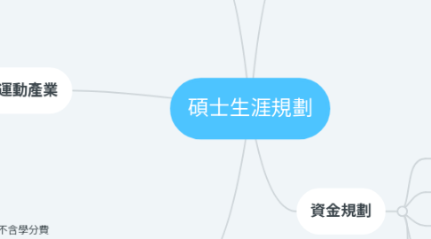 Mind Map: 碩士生涯規劃